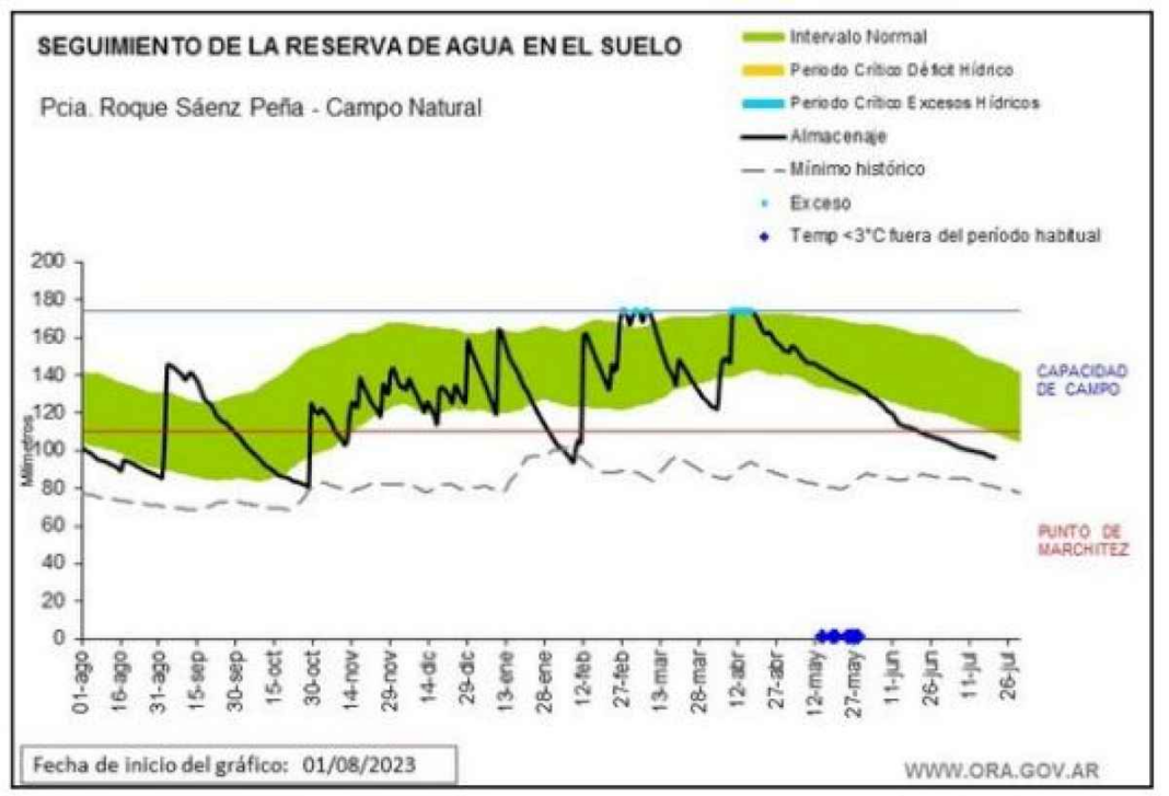 productores-agropecuarios-del-nea-estan-en-alerta-por-la-falta-de-lluvias-y-el-regreso-de-la-nina