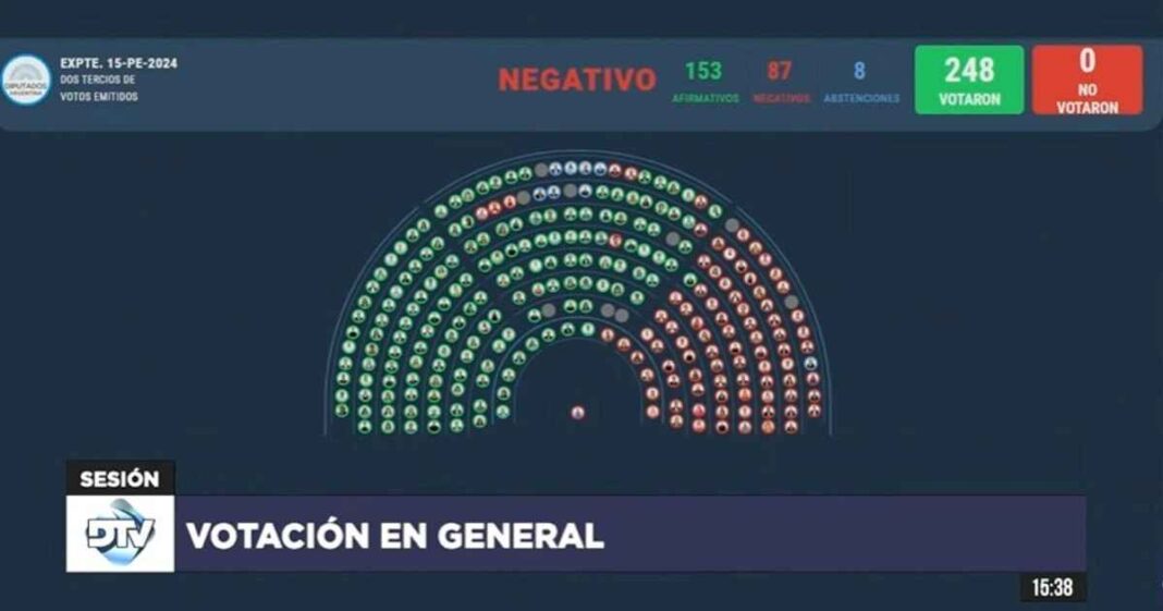 uno-por-uno,-como-votaron-los-diputados-el-veto-de-javier-milei-a-la-reforma-jubilatoria