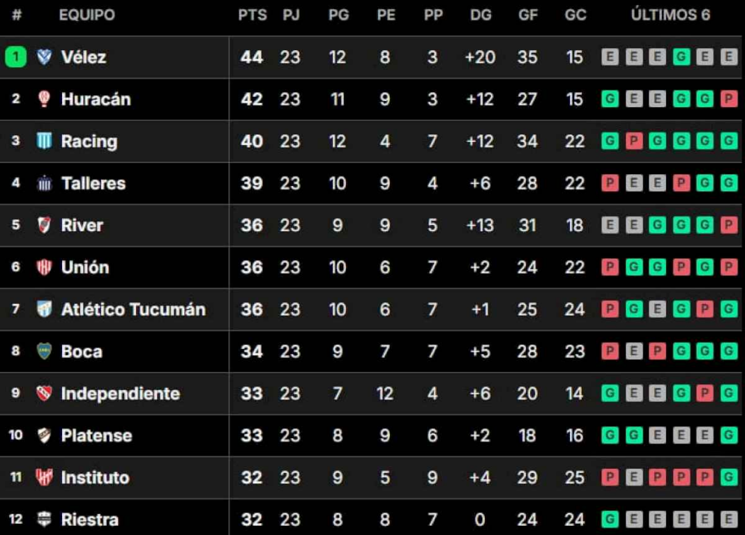 tabla-de-posiciones-de-la-liga-profesional-2024:-asi-se-jugo-la-fecha-23