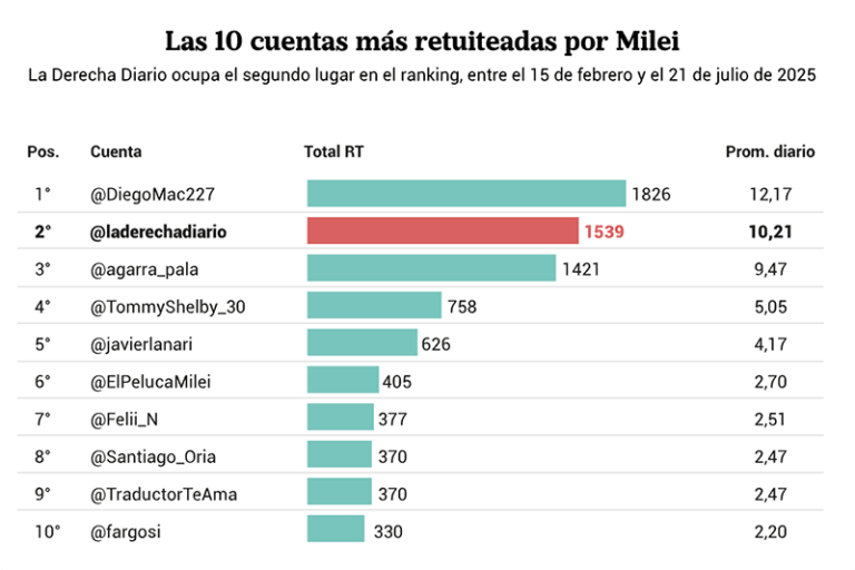 La Derecha Diario. Así es el periodismo que no odia Milei: militancia libertaria, insultos y datos sin rigor