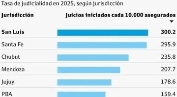 Chubut entre las tres provincias con más juicios por accidentes y enfermedades laborales